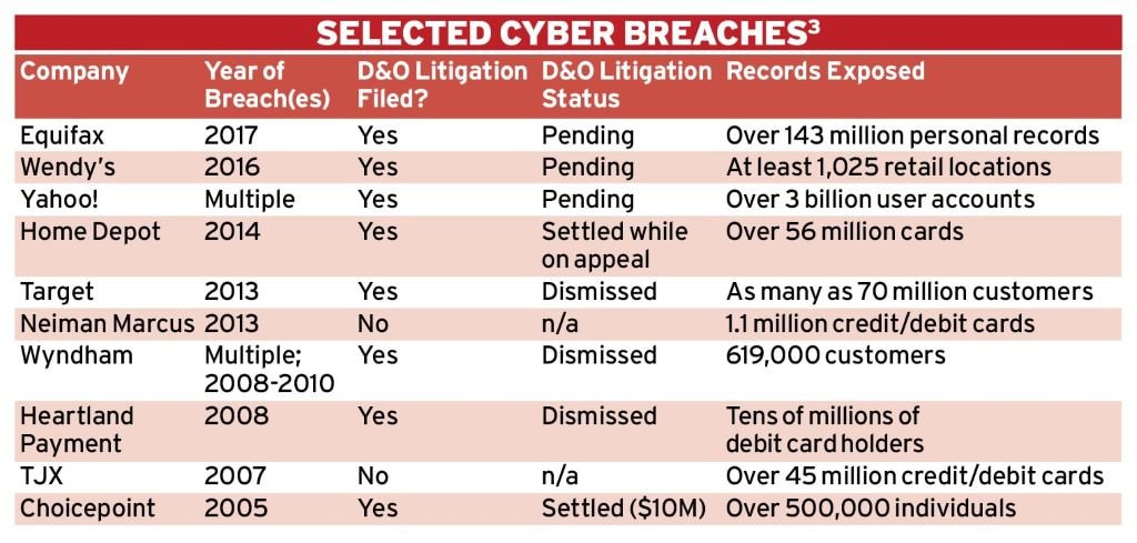 Selected cyber breaches.
