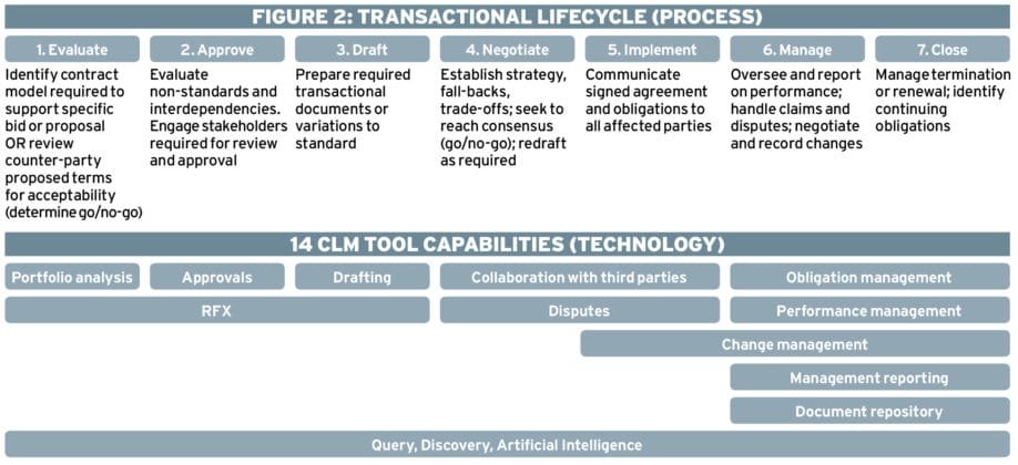 Is contract lifecycle management needed