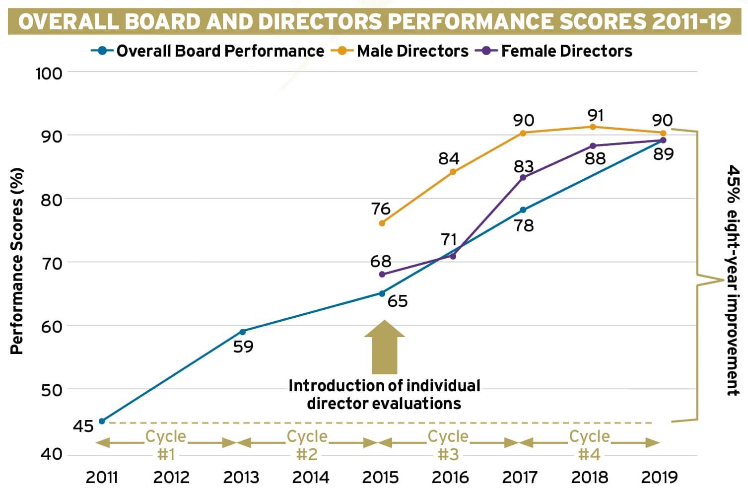 Leveraging the value of female directors Ethical Boardroom